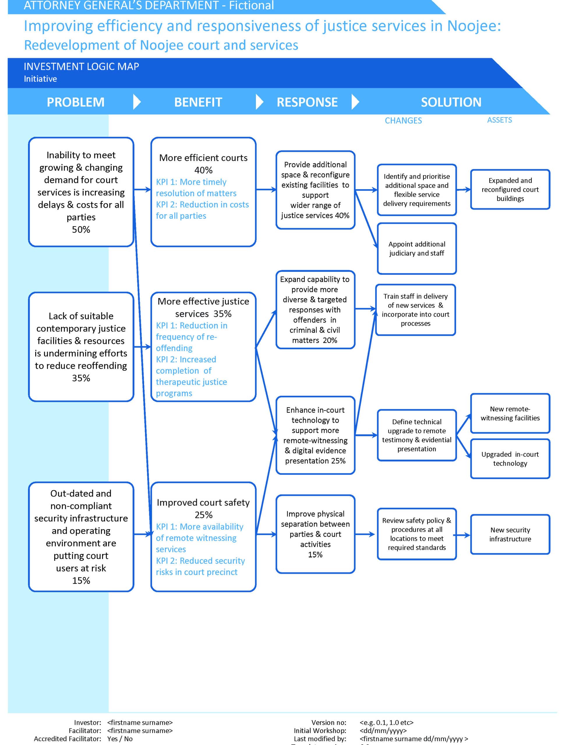 Investment Logic Mapping - Ideas Advisory