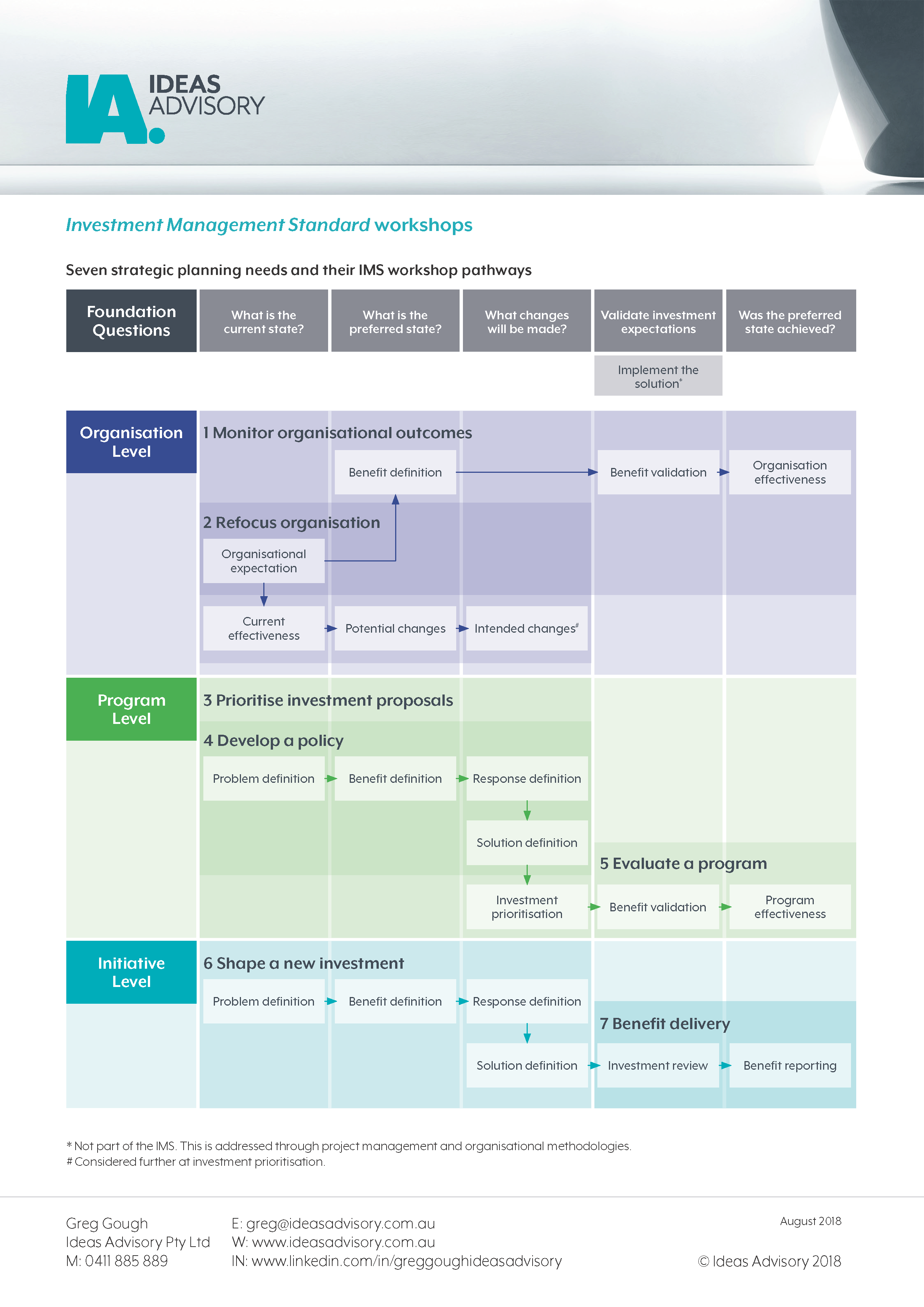 Investment Logic Mapping - Ideas Advisory